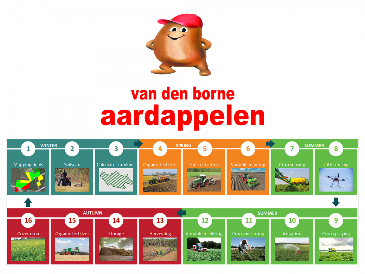 Precision Agriculture Cycle